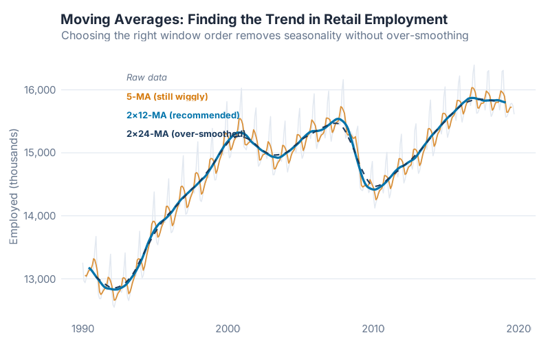 Moving averages with different orders: more smoothing reveals broader trends