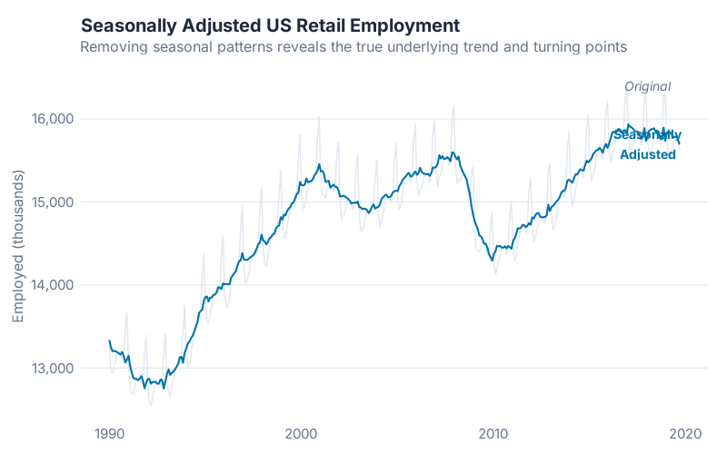 Original data vs. seasonally adjusted: seeing through the seasonal noise