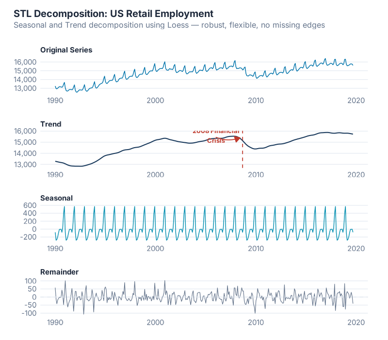 STL decomposition with tuned parameters