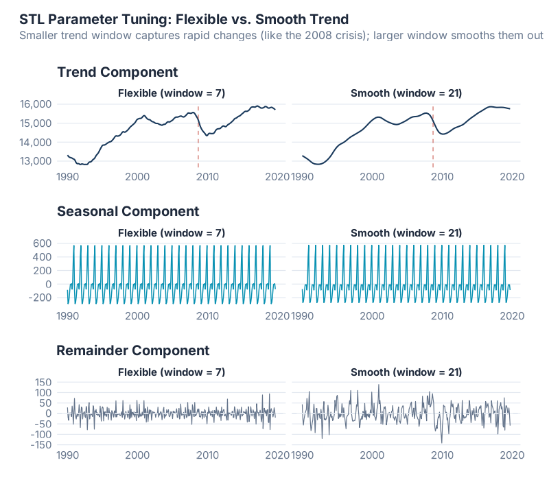 STL with different window parameters: how smoothness choices shape the decomposition
