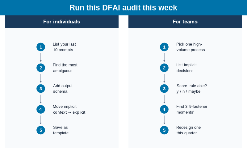 The 5-step DFAI audit