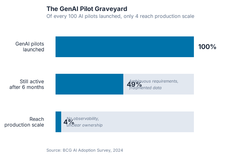 From GenAI pilot to production: where projects die