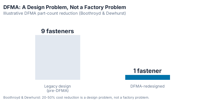 DFMA before/after: 9 fasteners → 1