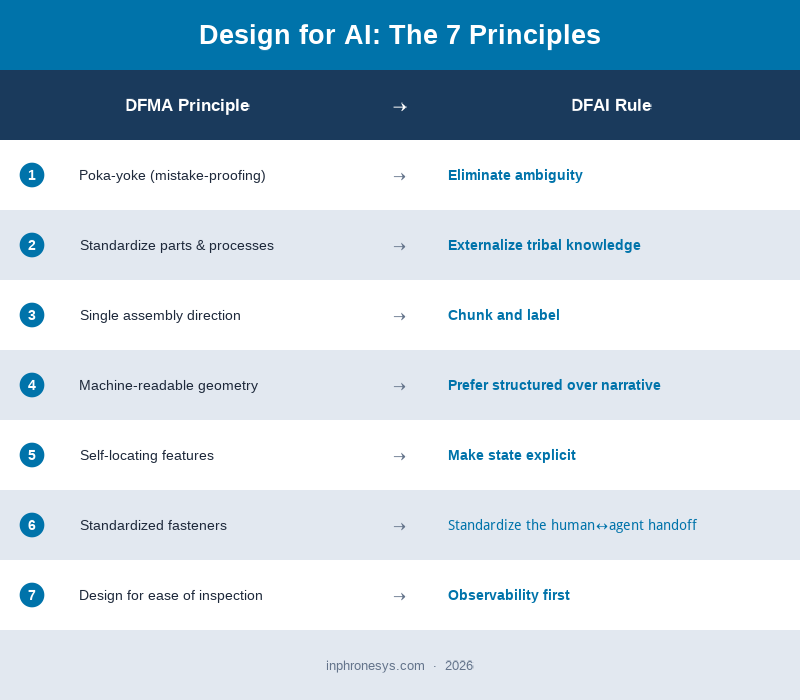 The 7 Principles of Design for AI
