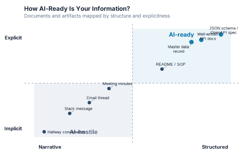The DFAI quadrant: implicit vs explicit, narrative vs structured
