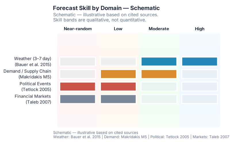 Schematic — forecast skill bands by domain, illustrative