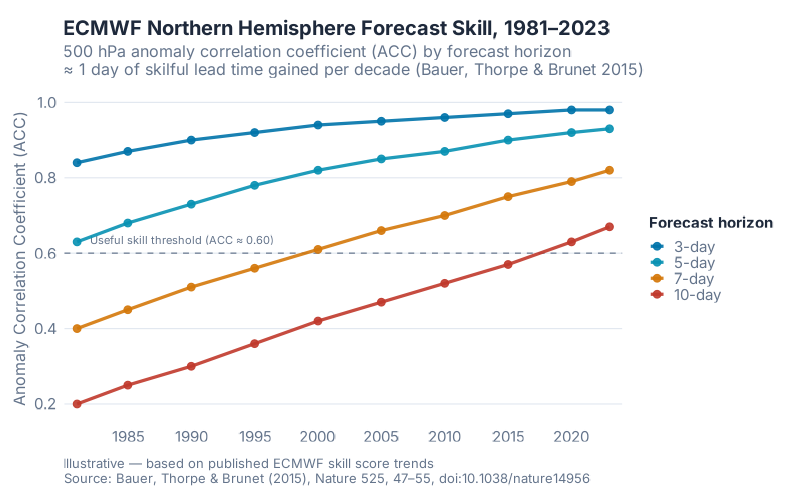 ECMWF skill score evolution showing roughly 1 day of skill gained per decade — illustrative, based on Bauer, Thorpe & Brunet (2015) and the ECMWF skill score archive