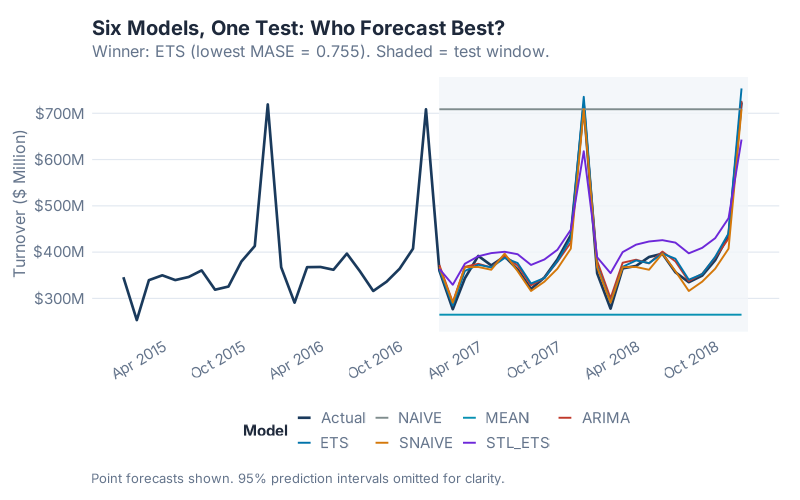All six point forecasts overlaid on the 24-month test window — ETS in blue