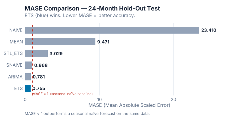 MASE bar chart — ETS wins (blue), all others in grey, dashed line at MASE = 1
