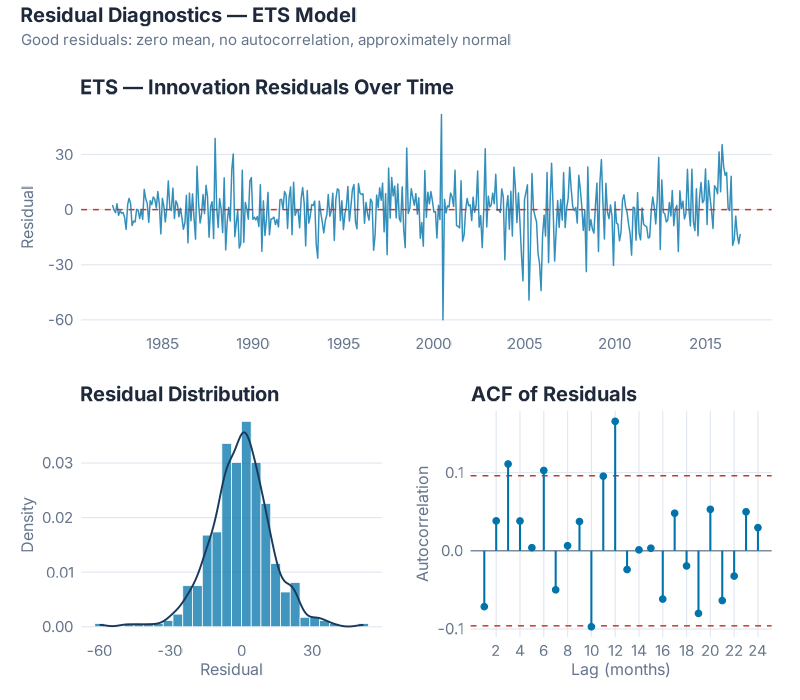 Three-panel residual diagnostics for ETS: residuals over time, ACF, and histogram