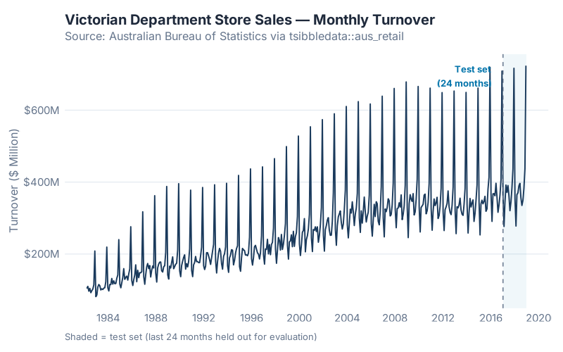 Monthly turnover for Victorian department stores, 1982–2018, with the 24-month test window shaded