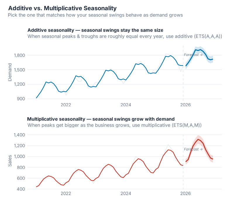 Additive fit on a constant-amplitude series (top) vs multiplicative fit on a growing-amplitude series (bottom), each with 12-month forecast