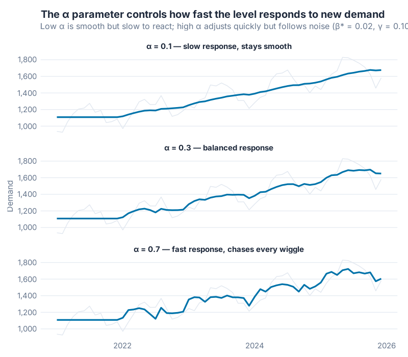 Level fits for α = 0.1, 0.3, and 0.7 on the same demand series