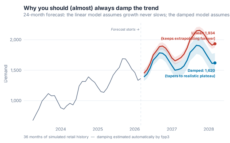 Damped vs linear trend forecasts over a 36-period horizon