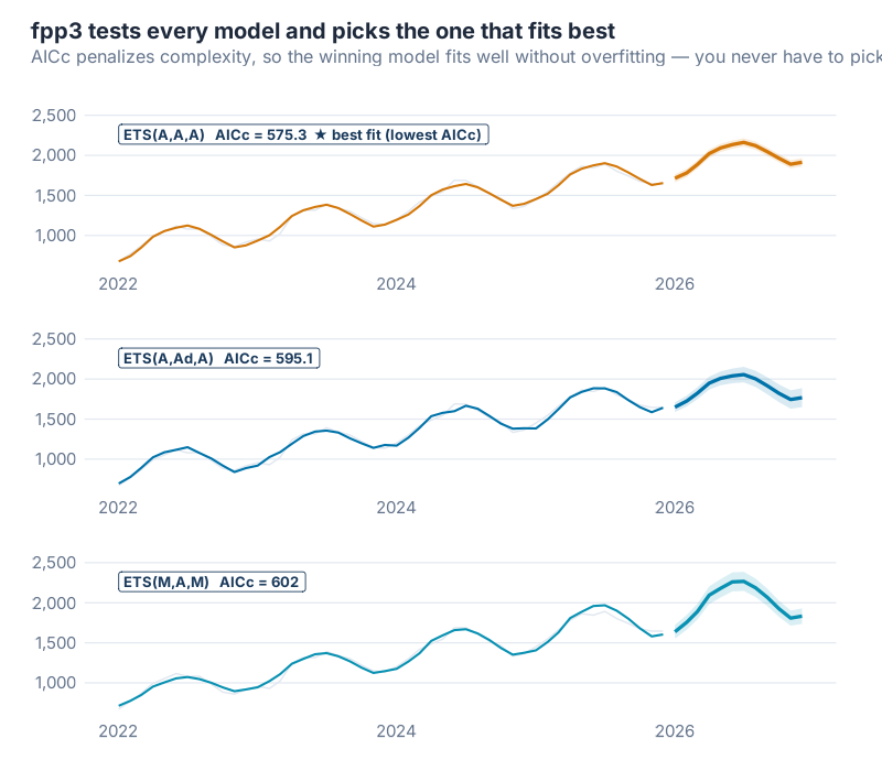 ETS(A,A,A), ETS(A,Ad,A), and ETS(M,A,M) fitted to the same series with prediction intervals