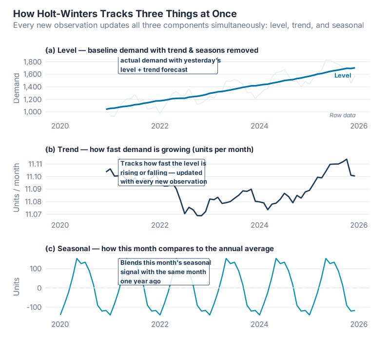 Level, trend, and seasonal components being updated from each new observation