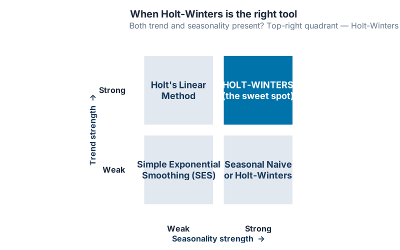 2x2 decision grid: trend strength vs seasonality strength, with the H-W sweet spot highlighted