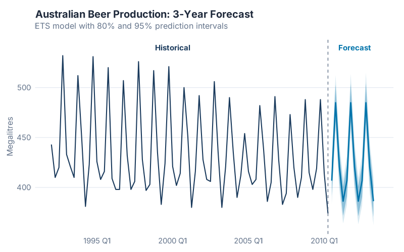 Your first real forecast — ETS model captures seasonality and shows honest uncertainty bands