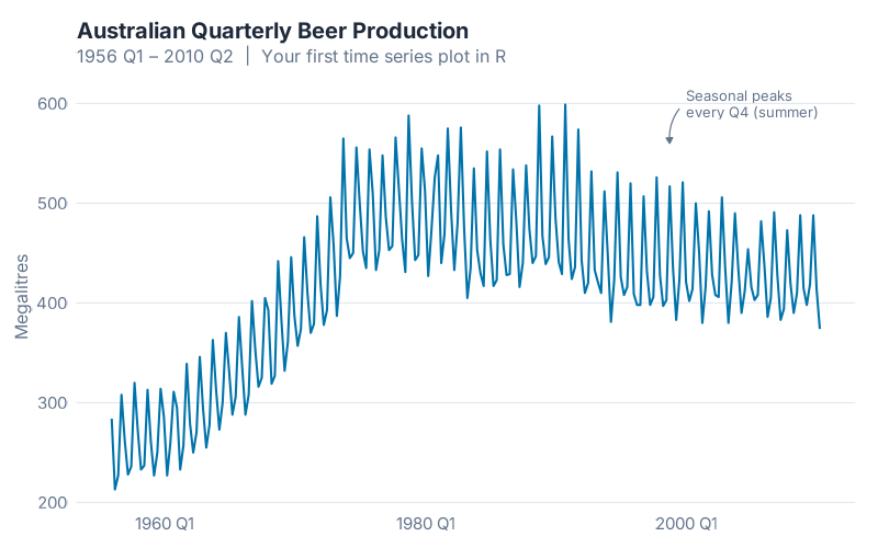 Your first time series plot in R — Australian beer production with clear quarterly seasonality