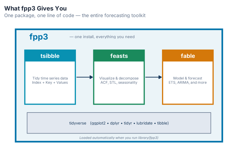 The fpp3 ecosystem: one install, everything you need for time series forecasting