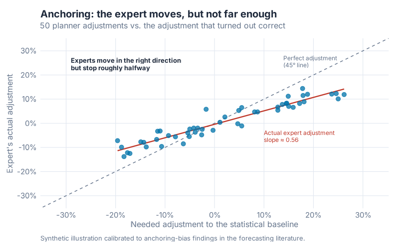 50 expert adjustments plotted against what the adjustment should have been