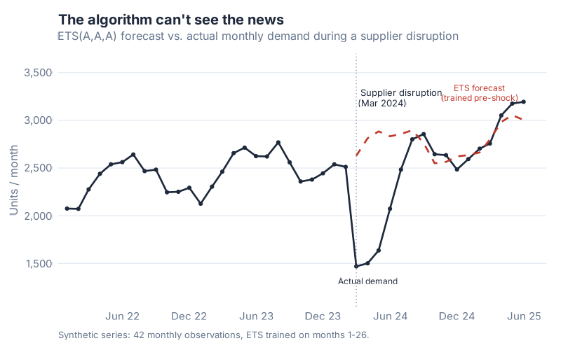 ETS forecast vs. actual demand during a supplier disruption