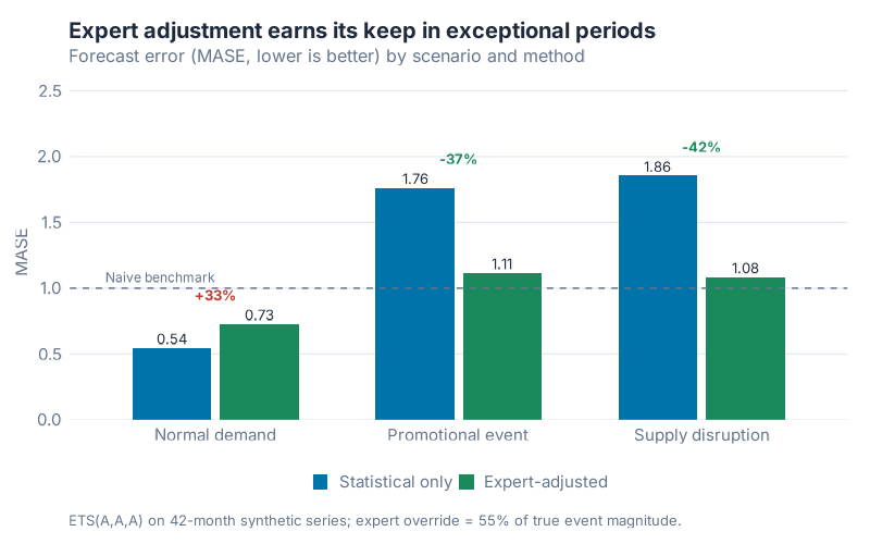 Forecast error (MASE) by period type: statistical forecast vs. expert-adjusted forecast