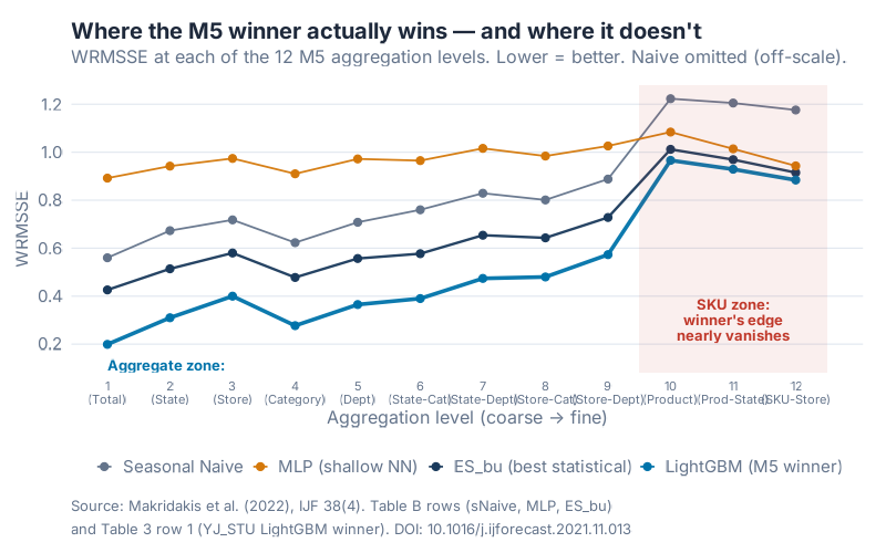 Error by aggregation level — the winner crushes at the total level but barely edges out at SKU-store