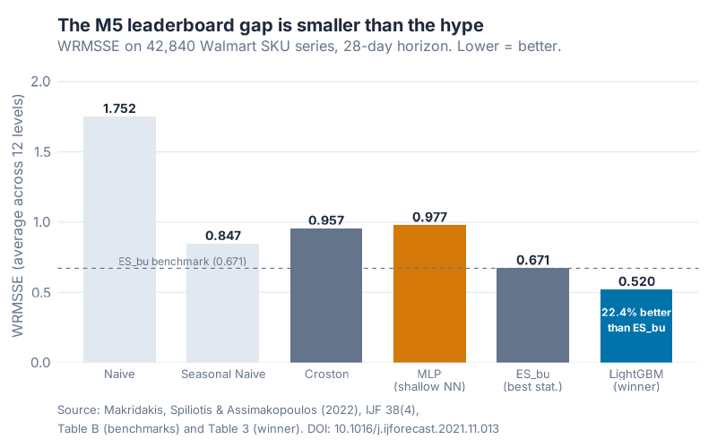 Leaderboard gap — Seasonal Naive, Croston, MLP, ES_bu, and the LightGBM winner compared by WRMSSE