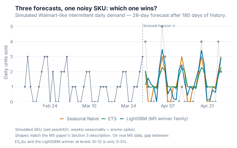 Three forecasts on one noisy SKU — Seasonal Naive, ETS, and a LightGBM-family model visibly converge on the same shape