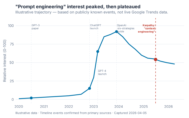 Search interest in "prompt engineering" from 2020 to 2026, with annotated milestones