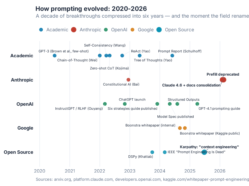 The evolution of prompt engineering milestones from 2020 to 2026
