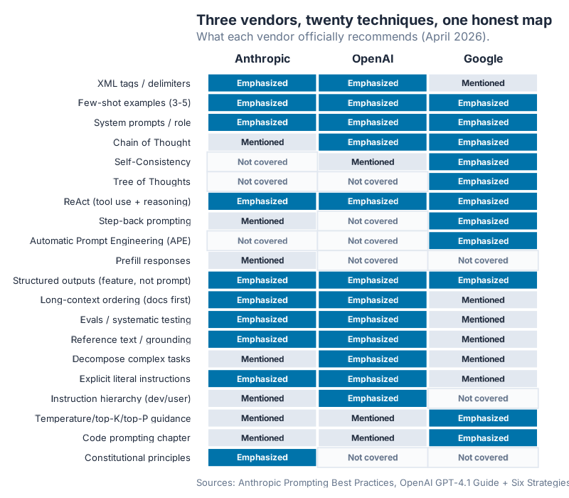 Vendor × technique matrix: how Anthropic, OpenAI, and Google handle the core prompting techniques