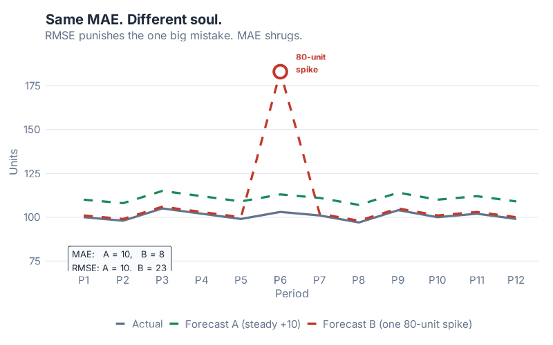 Two forecasts with identical MAE but very different RMSE — one has a single large miss