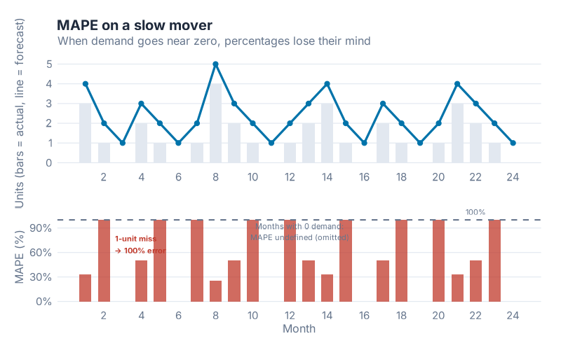 MAPE percentage errors blow up near zero demand