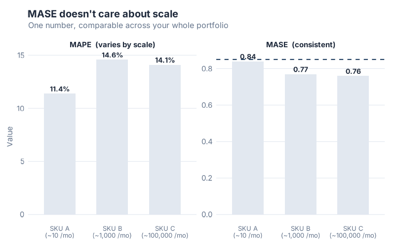 Same model evaluated across three SKU scales — MAPE varies wildly, MASE stays comparable