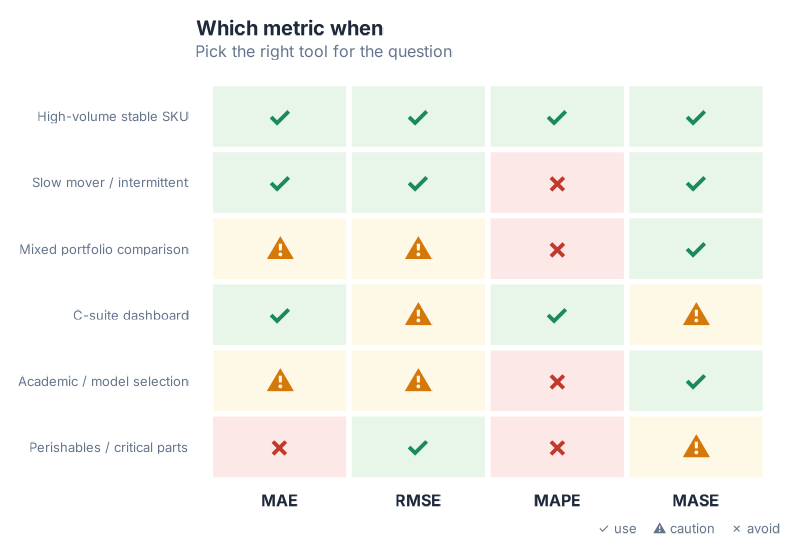 Visual decision matrix showing metric suitability across use cases — six common supply chain situations × MAE, RMSE, MAPE, MASE