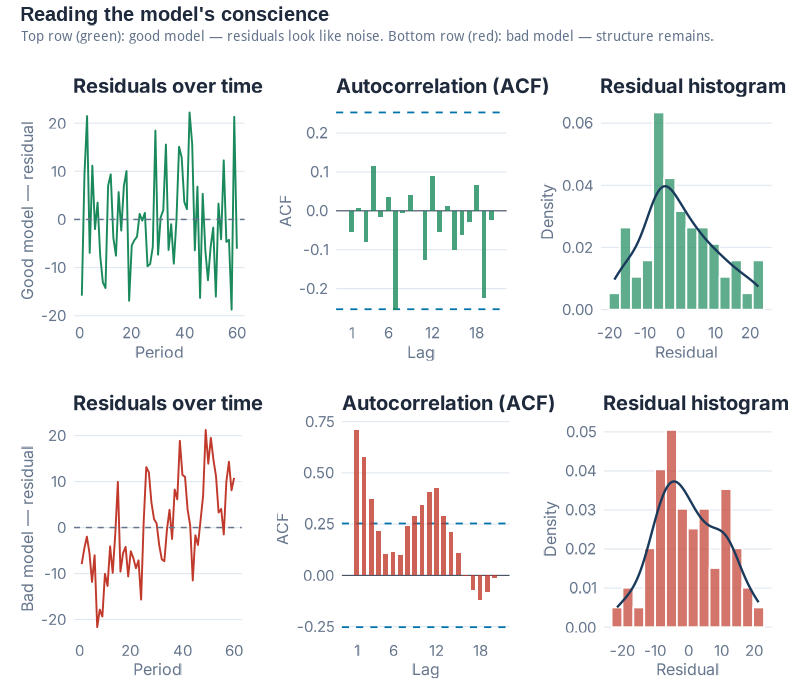 Three-panel residual diagnostics: residuals over time, ACF, and histogram — good vs bad model