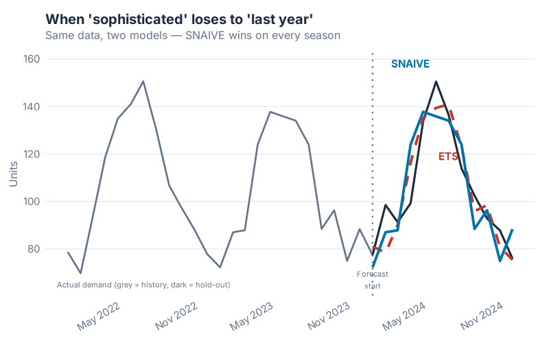 A sophisticated ETS model loses to Seasonal Naive on the hold-out period