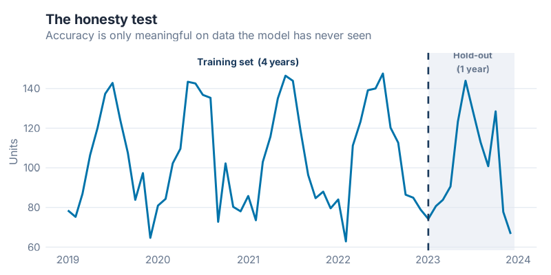 Time series with training and test hold-out period shaded, showing where accuracy is measured