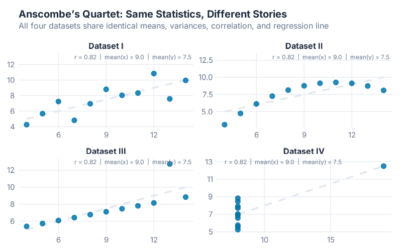 Anscombe's Quartet: four datasets with identical statistics but completely different shapes