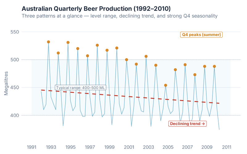 Time plot of Australian beer production showing trend and seasonal pattern