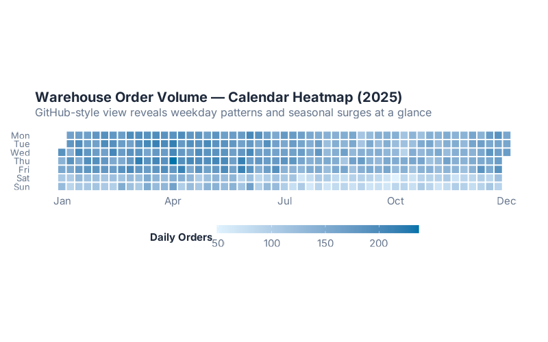 Calendar heatmap of daily warehouse orders showing weekday patterns and seasonal variation