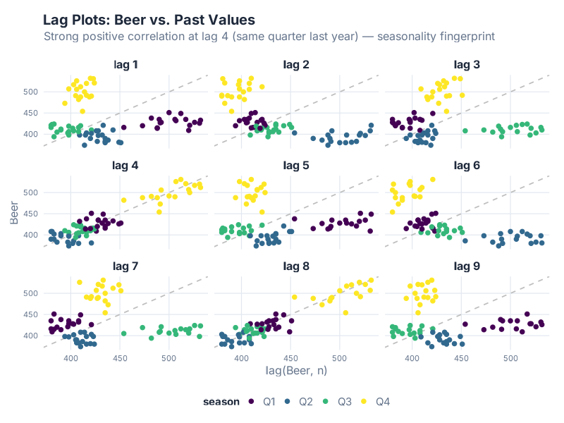 Lag scatter plots showing correlations between current and past beer production values