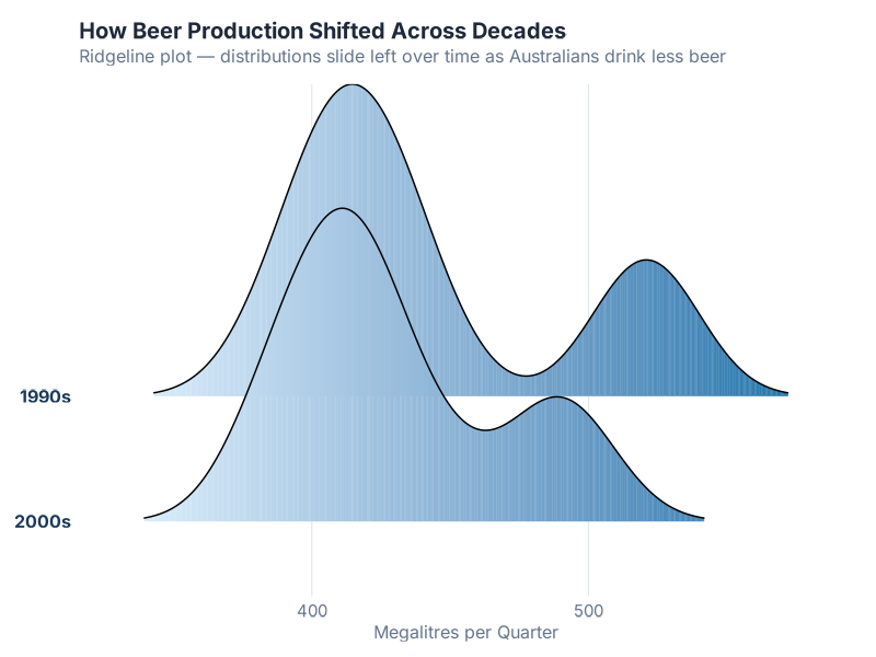 Ridgeline plot stacking yearly beer production distributions like mountain ranges