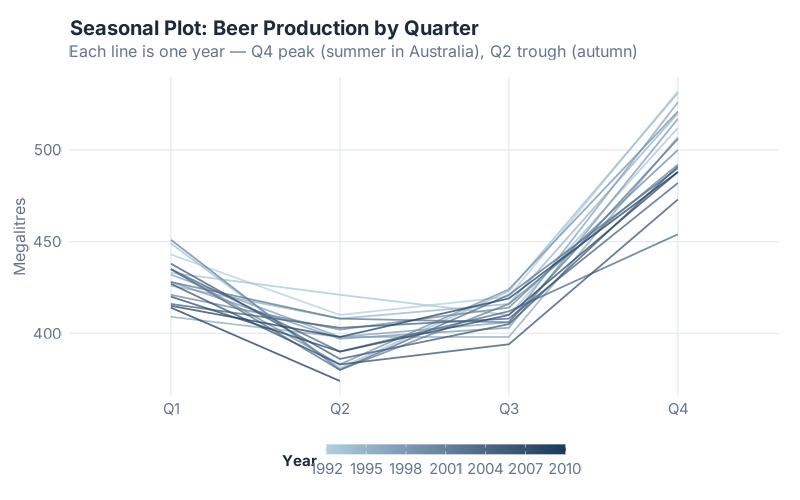 Seasonal plot overlaying each year's beer production pattern