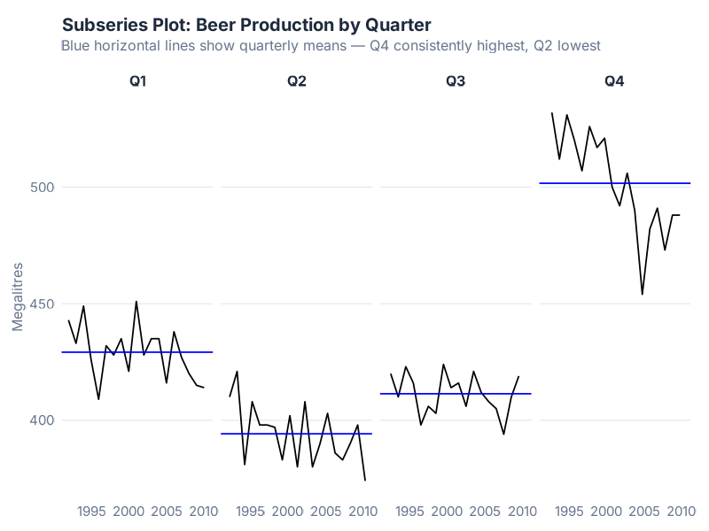Subseries plot showing each quarter's trend over time with blue mean lines