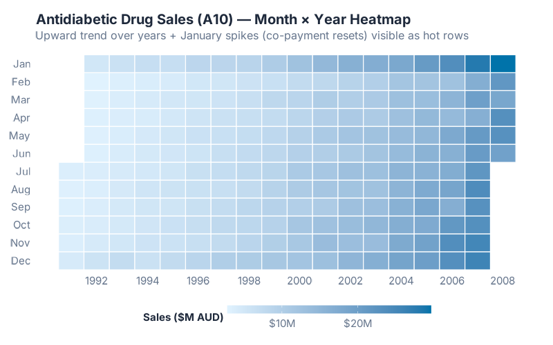 Tile heatmap showing monthly antidiabetic drug sales across years — seasonality and trend in one view