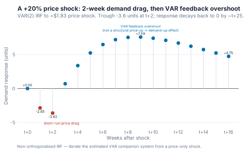 Impulse response: weekly demand response to a one-time +20% price shock over 8 weeks