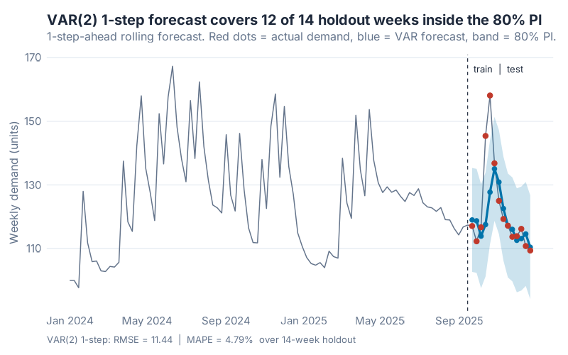 VAR(2) 1-step-ahead rolling forecast against actual weekly demand on the 14-week holdout